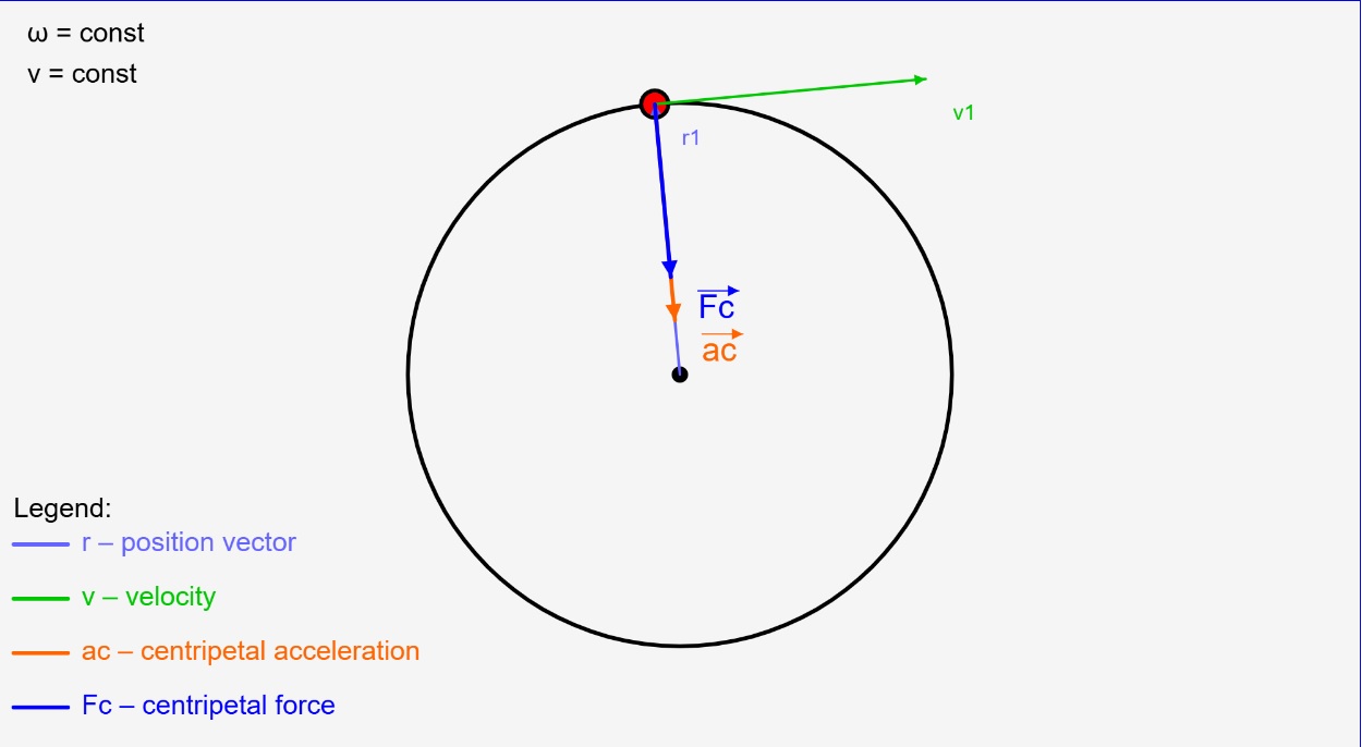 Centripetal force and acceleration in circular motion